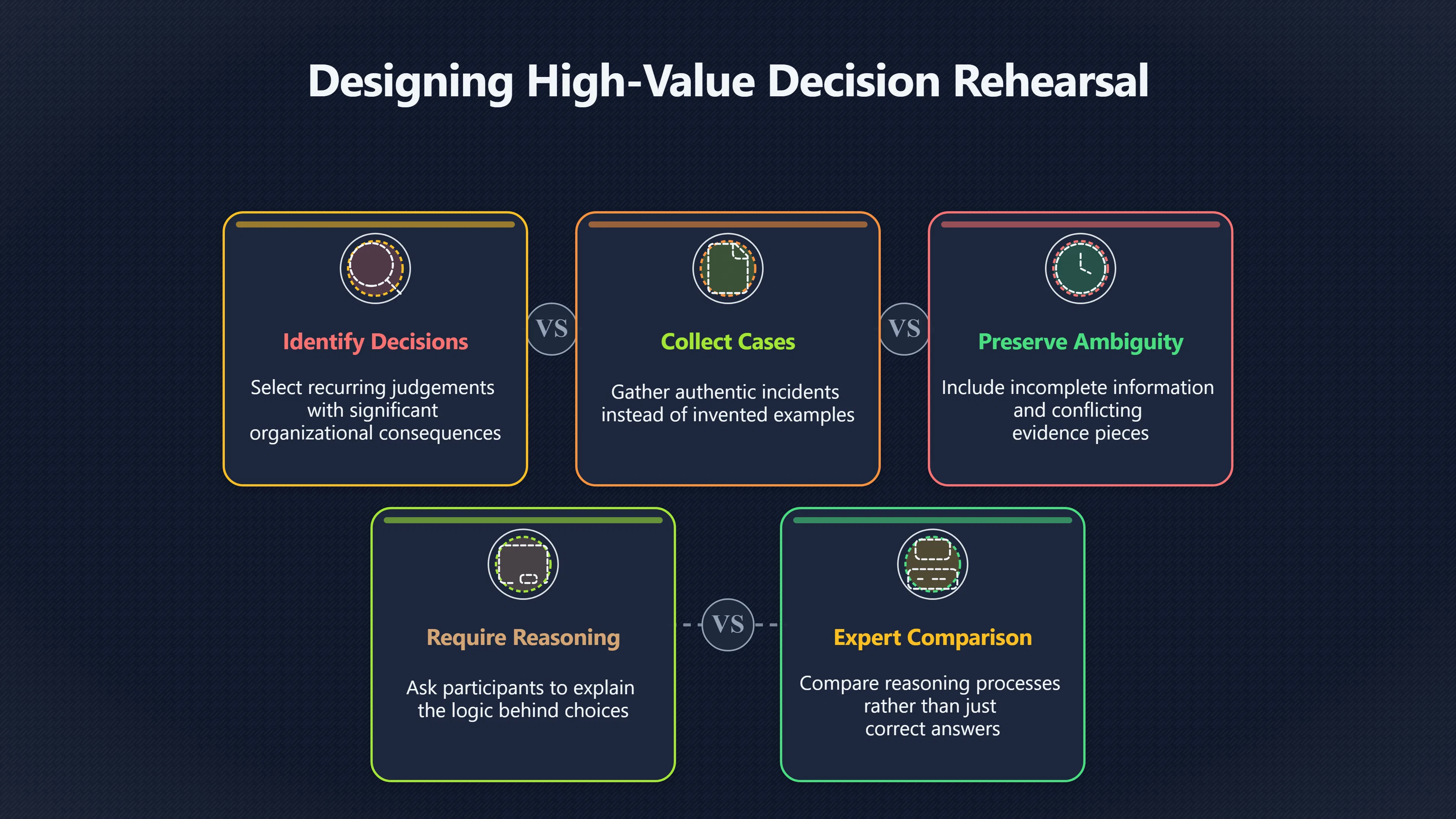 Overview image for Training That Rehearses the Real Decision | Improving Your Think Da 4710 Active Learning