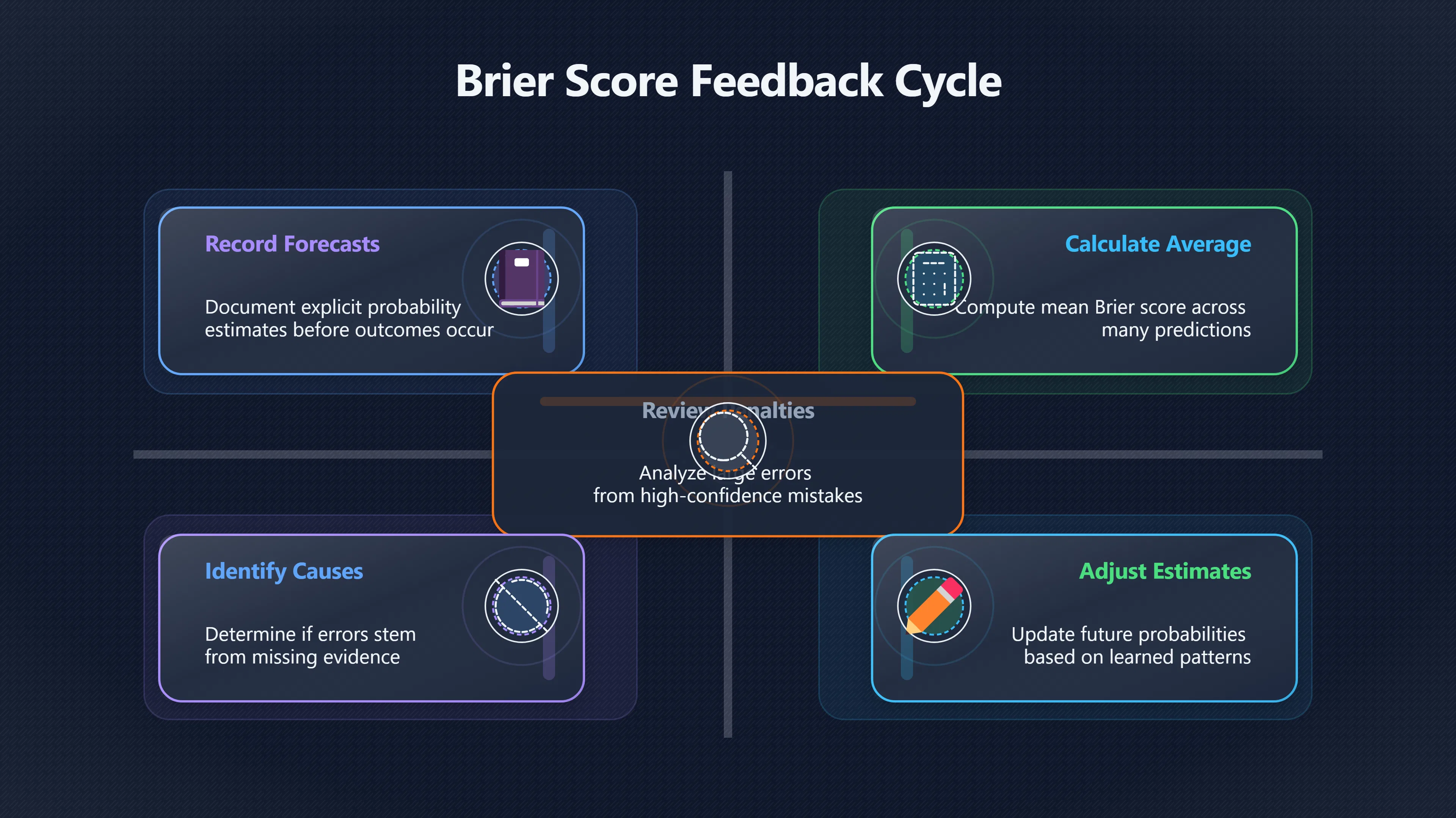 Overview image for What Brier Scores Can And Cannot Tell You