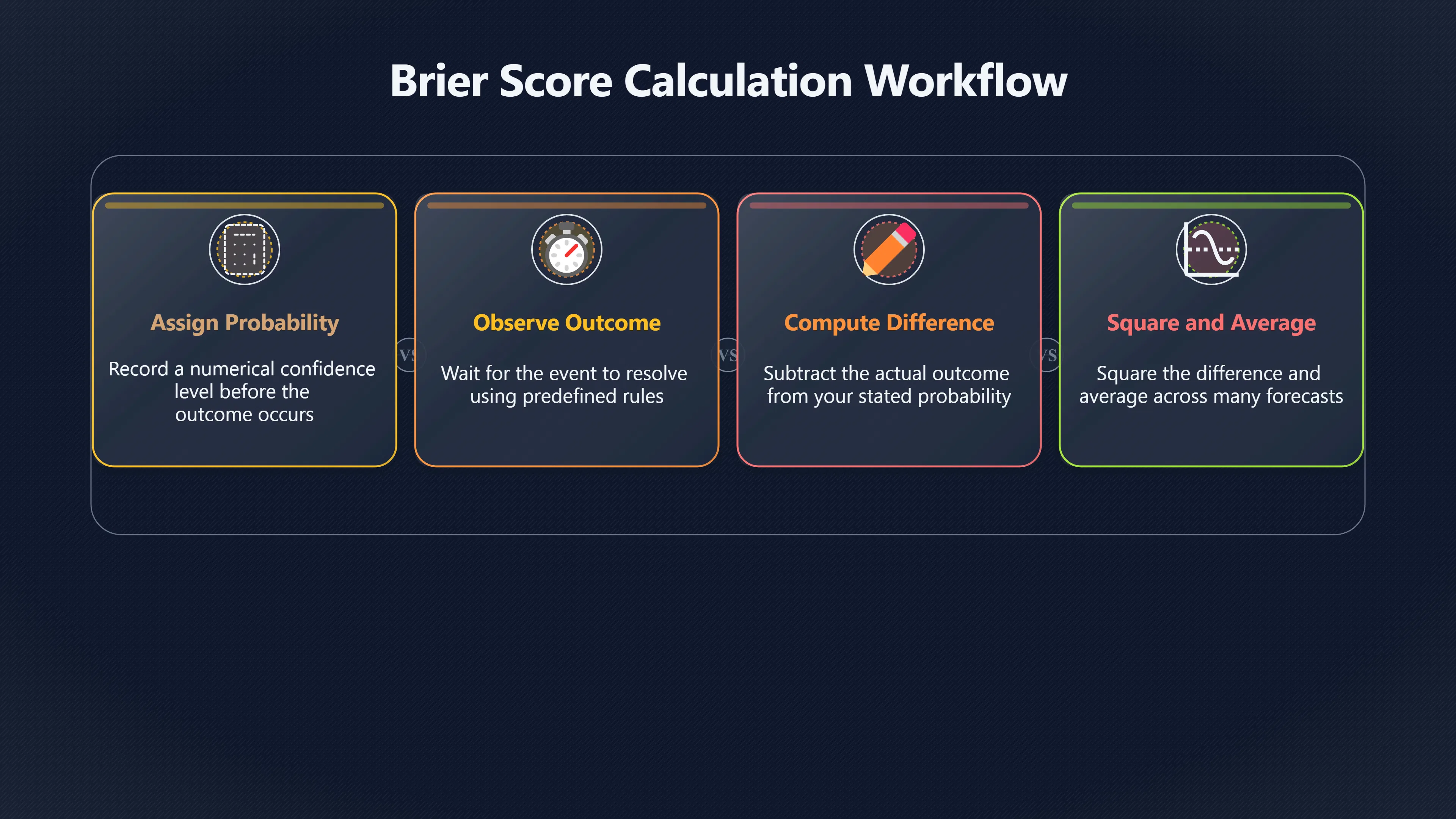Overview image for A Simple Scorecard for Forecasting Skill | Improving Your Think Da 4710 Confidence Calibrati
