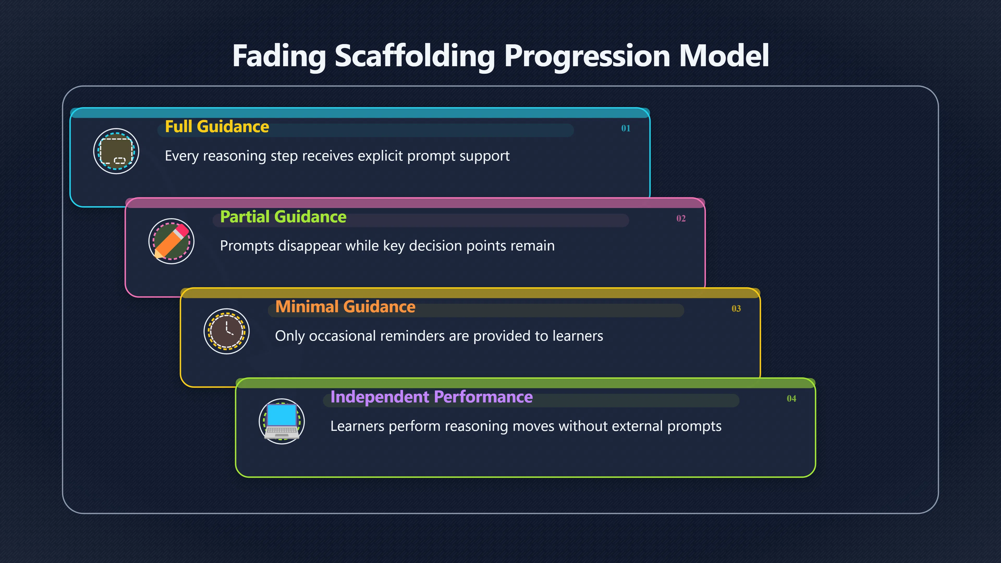 Overview image for When should reasoning prompts disappear? | Improving Your Think Da 4710 Deliberate Practice