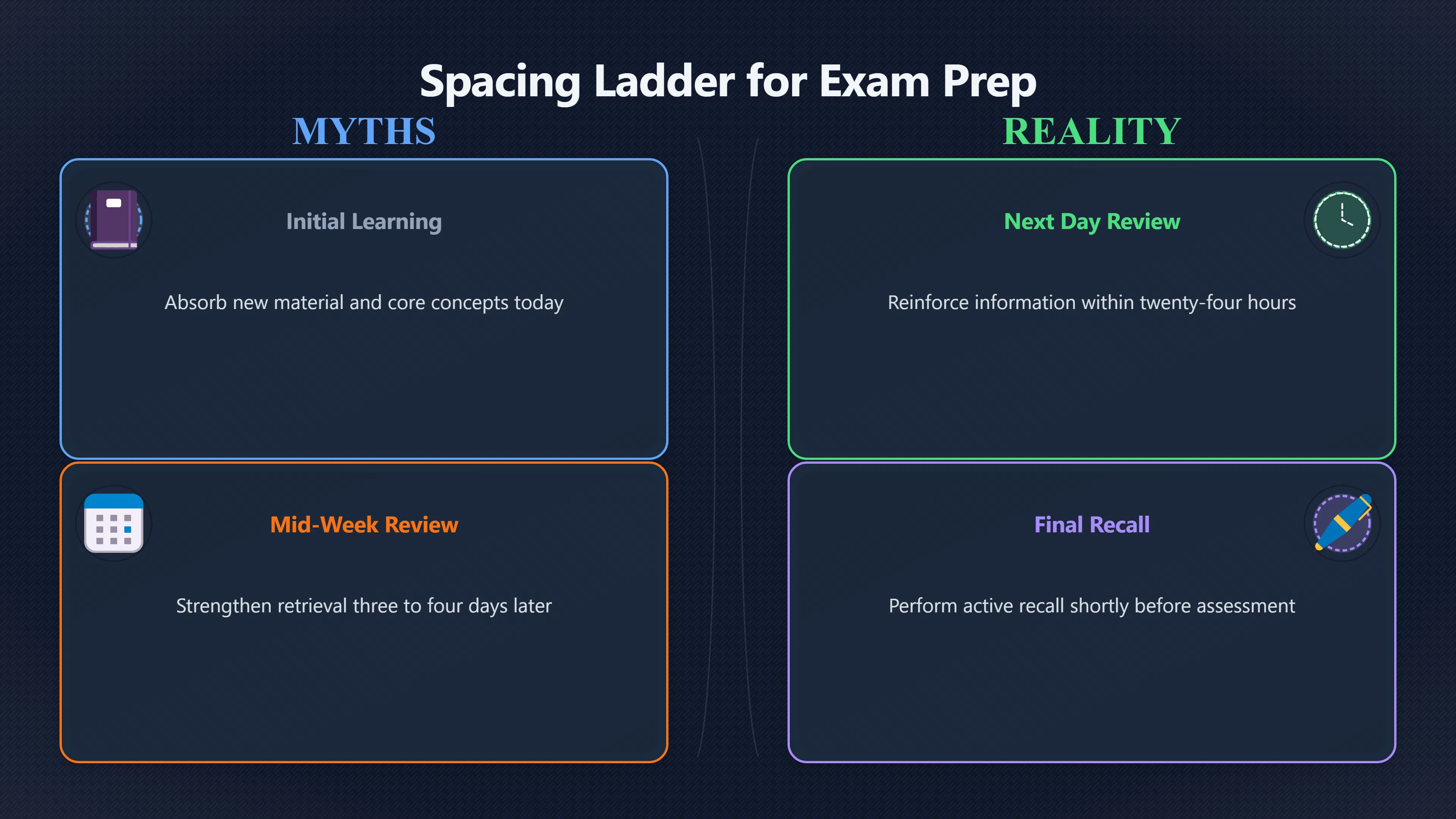 Overview image for How far apart should study sessions be?