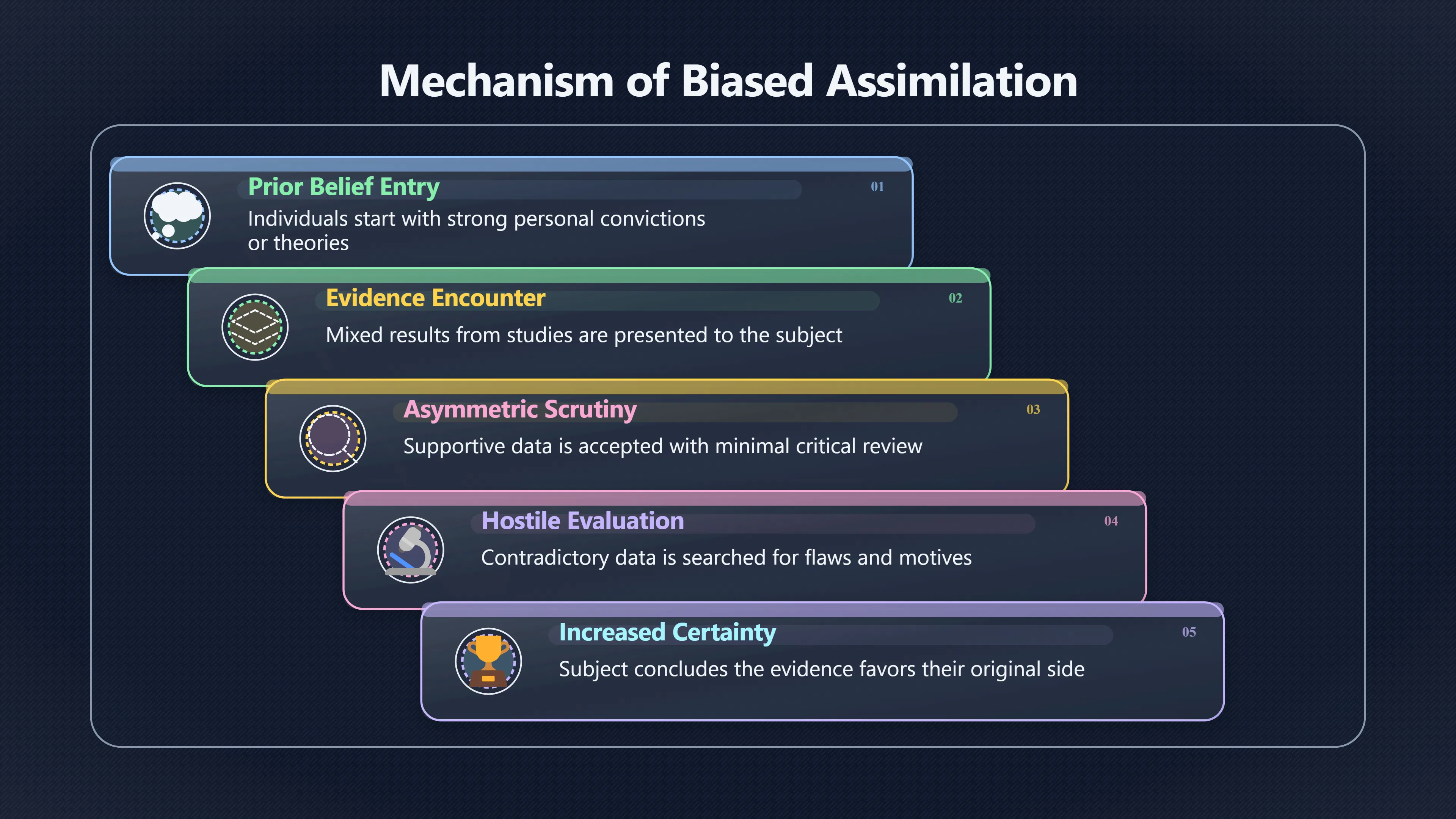 Overview image for Why Mixed Evidence Can Make US More Certain