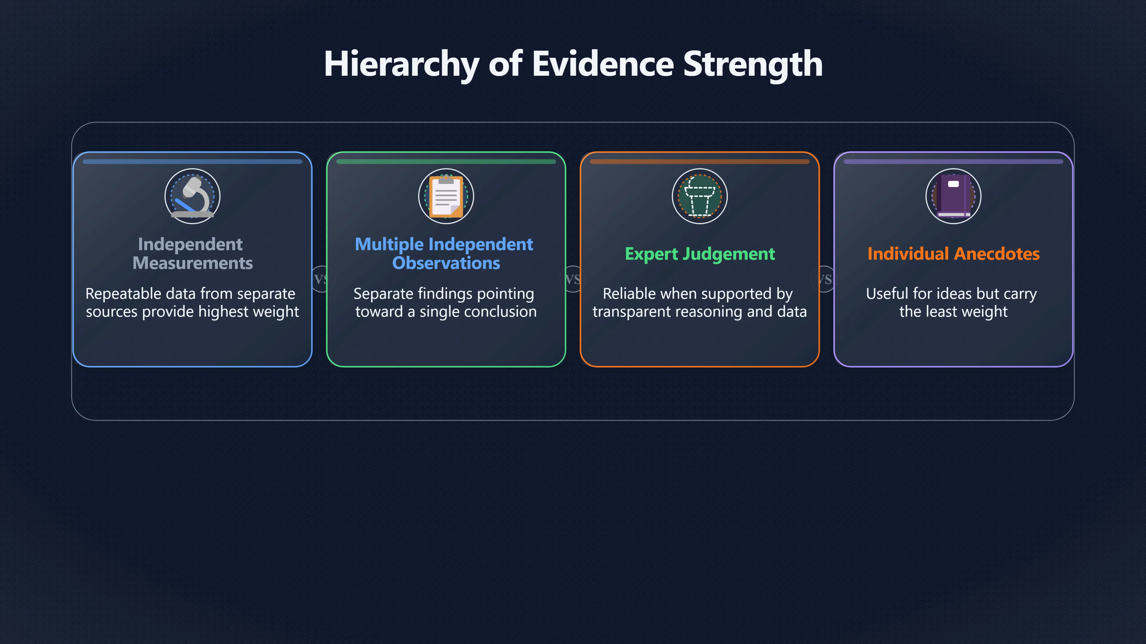 Overview image for What Makes Evidence Actually Strong?