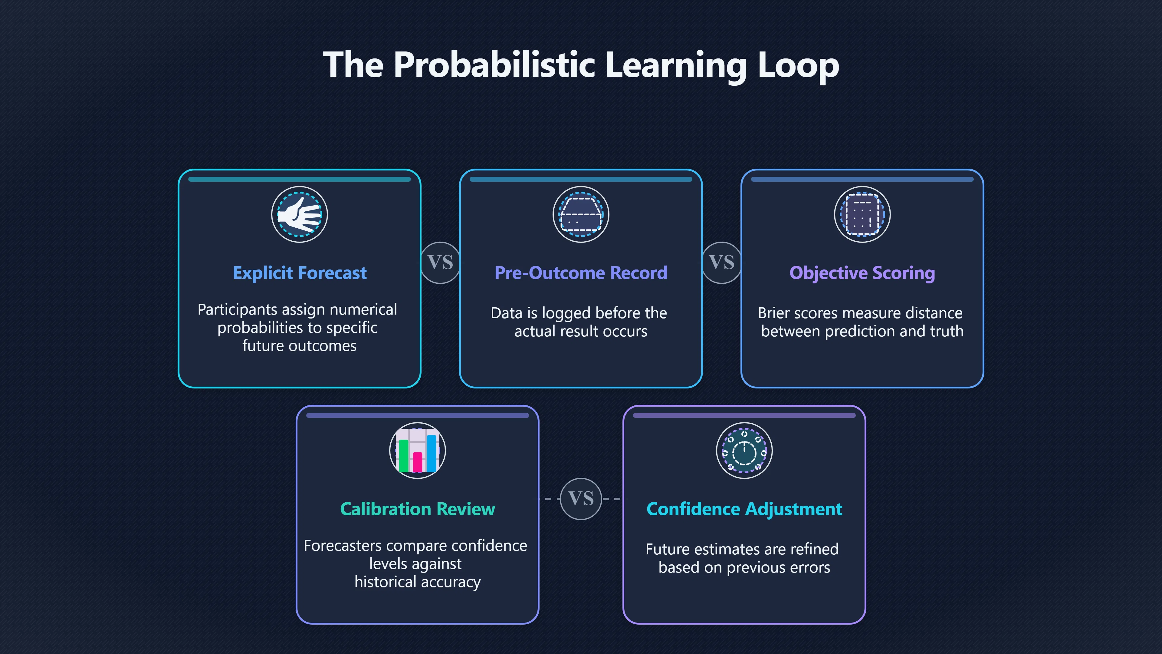 Overview image for How Forecasting Makes Confidence Accountable