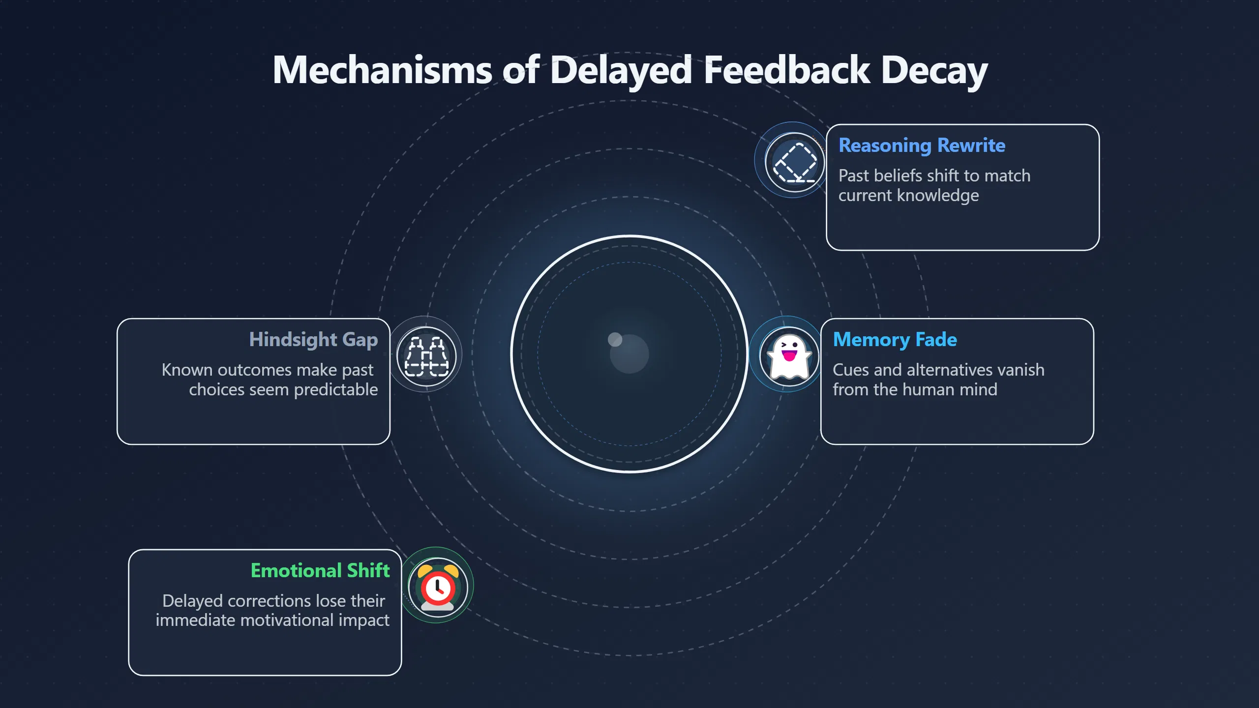 Overview image for Why Feedback Timing Changes What You Learn