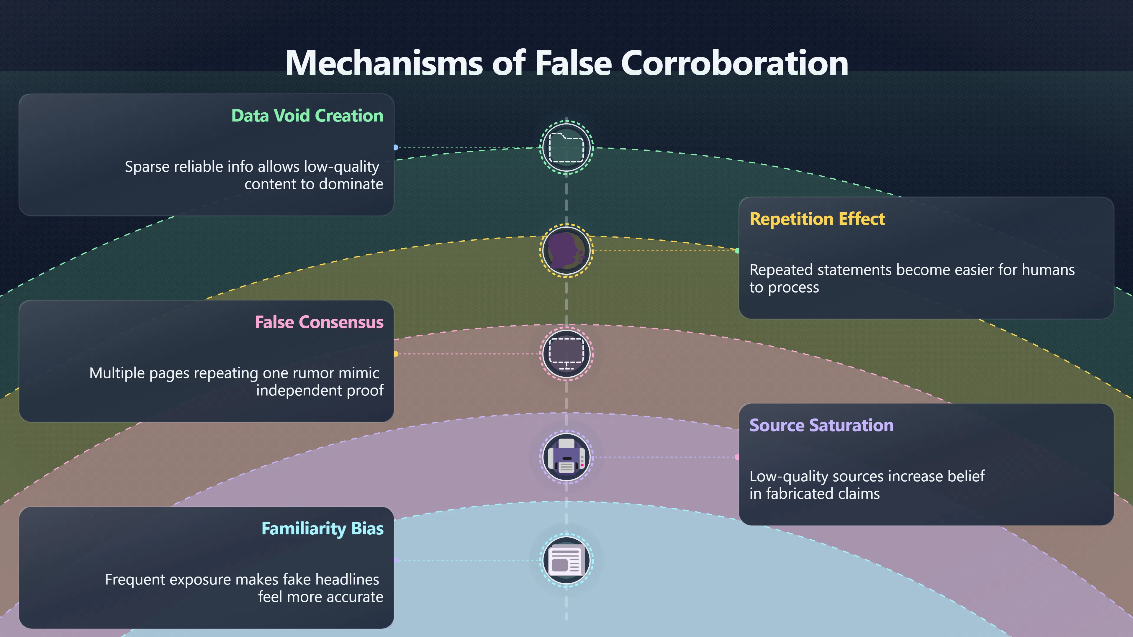 Overview image for When looking it up makes misinformation stronger