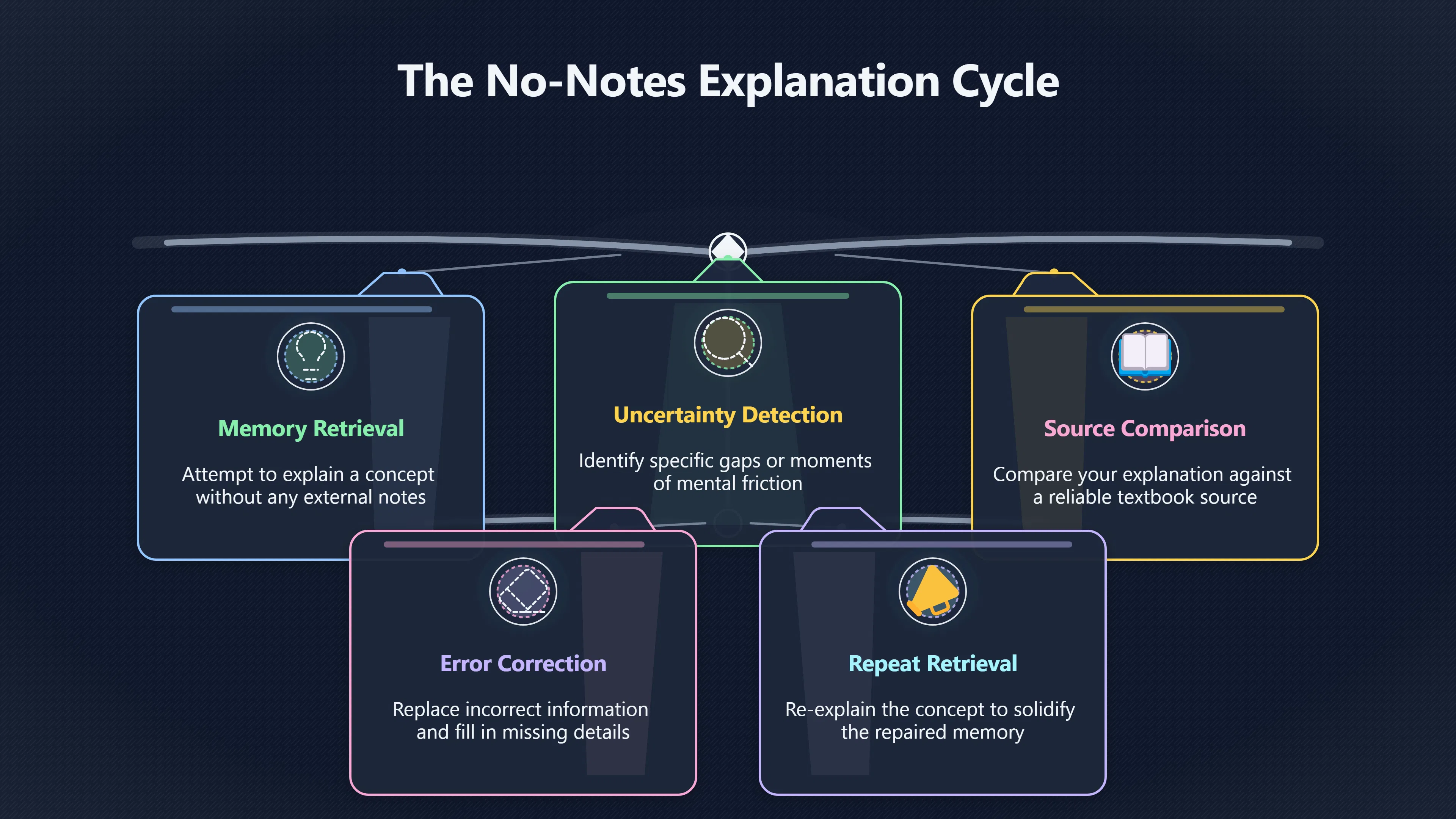 Overview image for Why Pulling Ideas From Memory Works