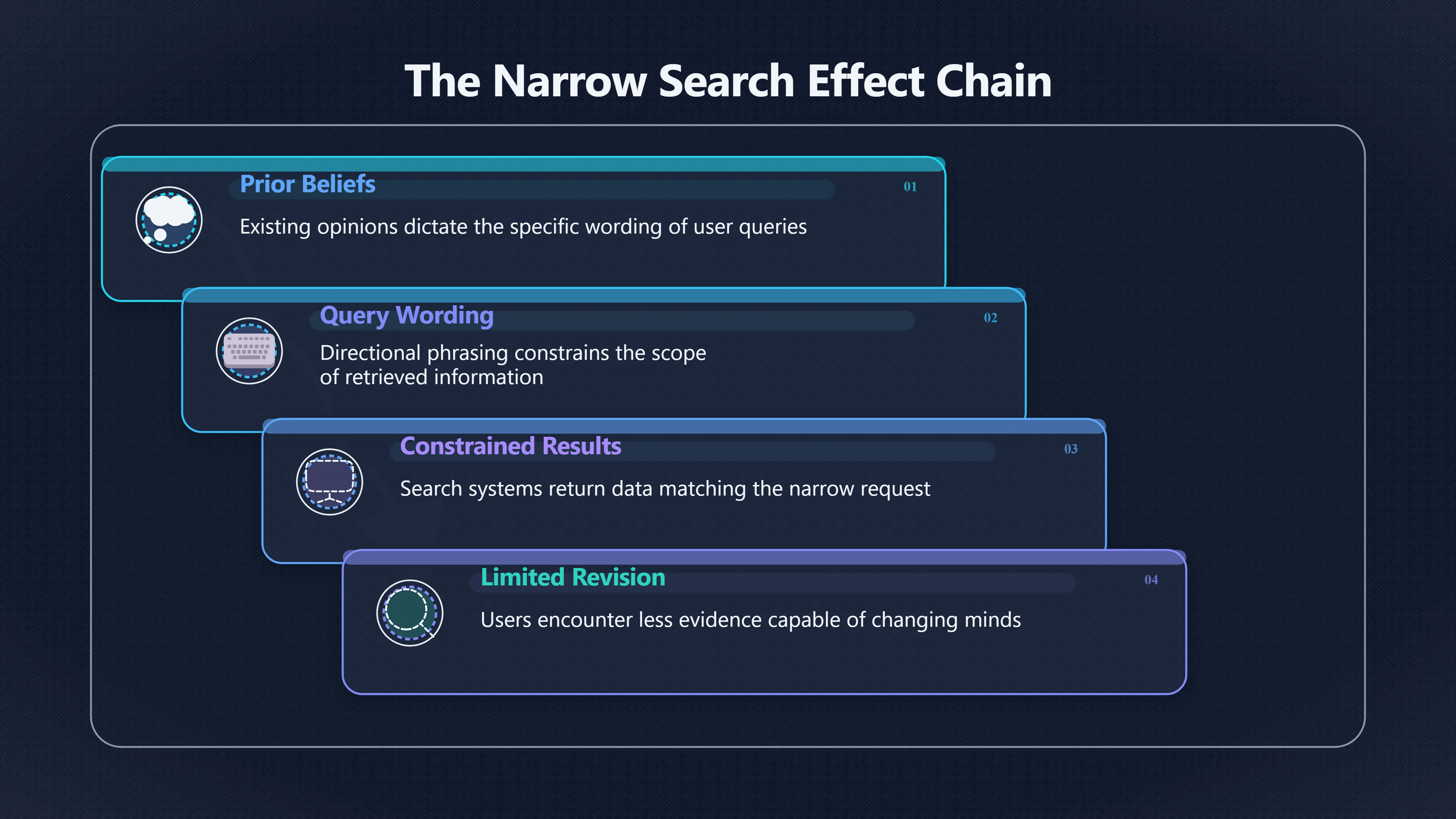 Overview image for Why Searching Can Make Beliefs More Stubborn