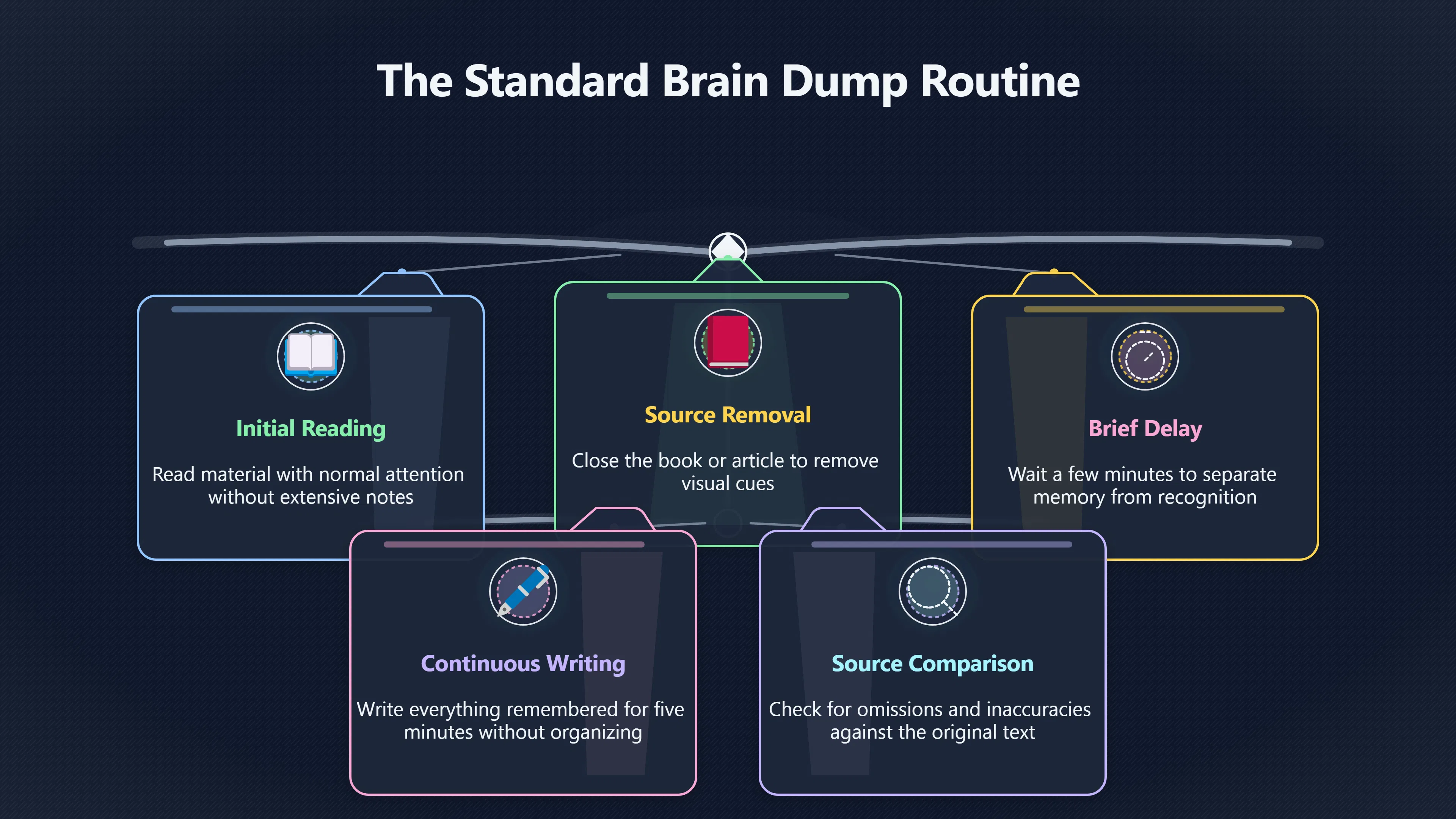 Overview image for The Five Minute Test After Reading