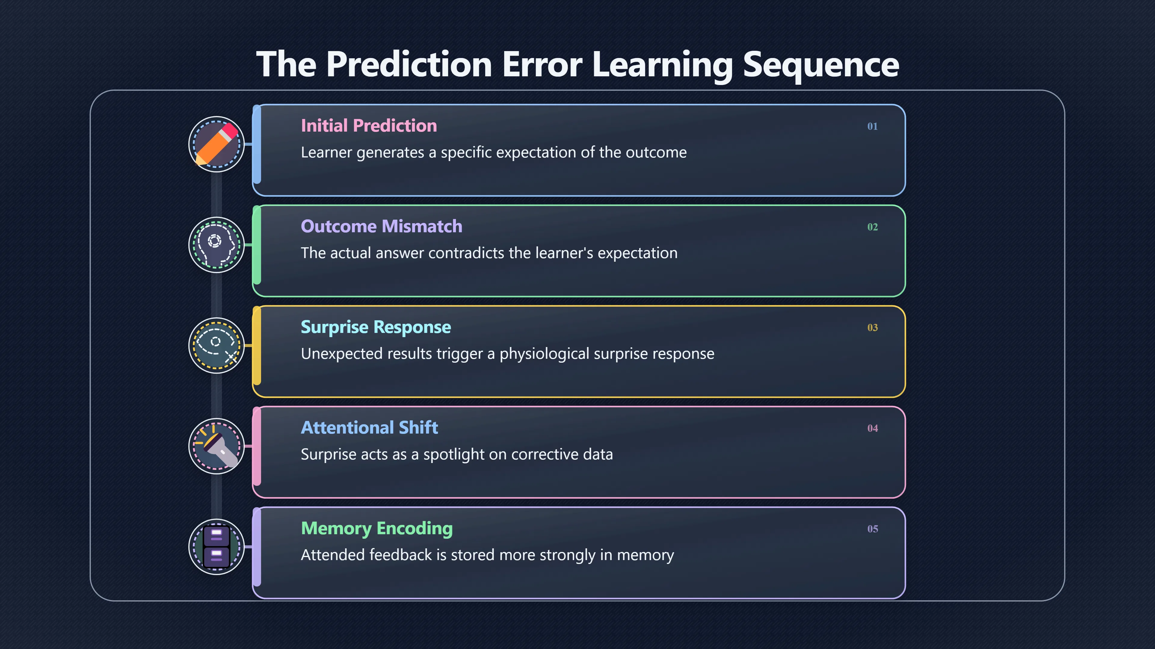 Overview image for When surprise helps learning and when it does not