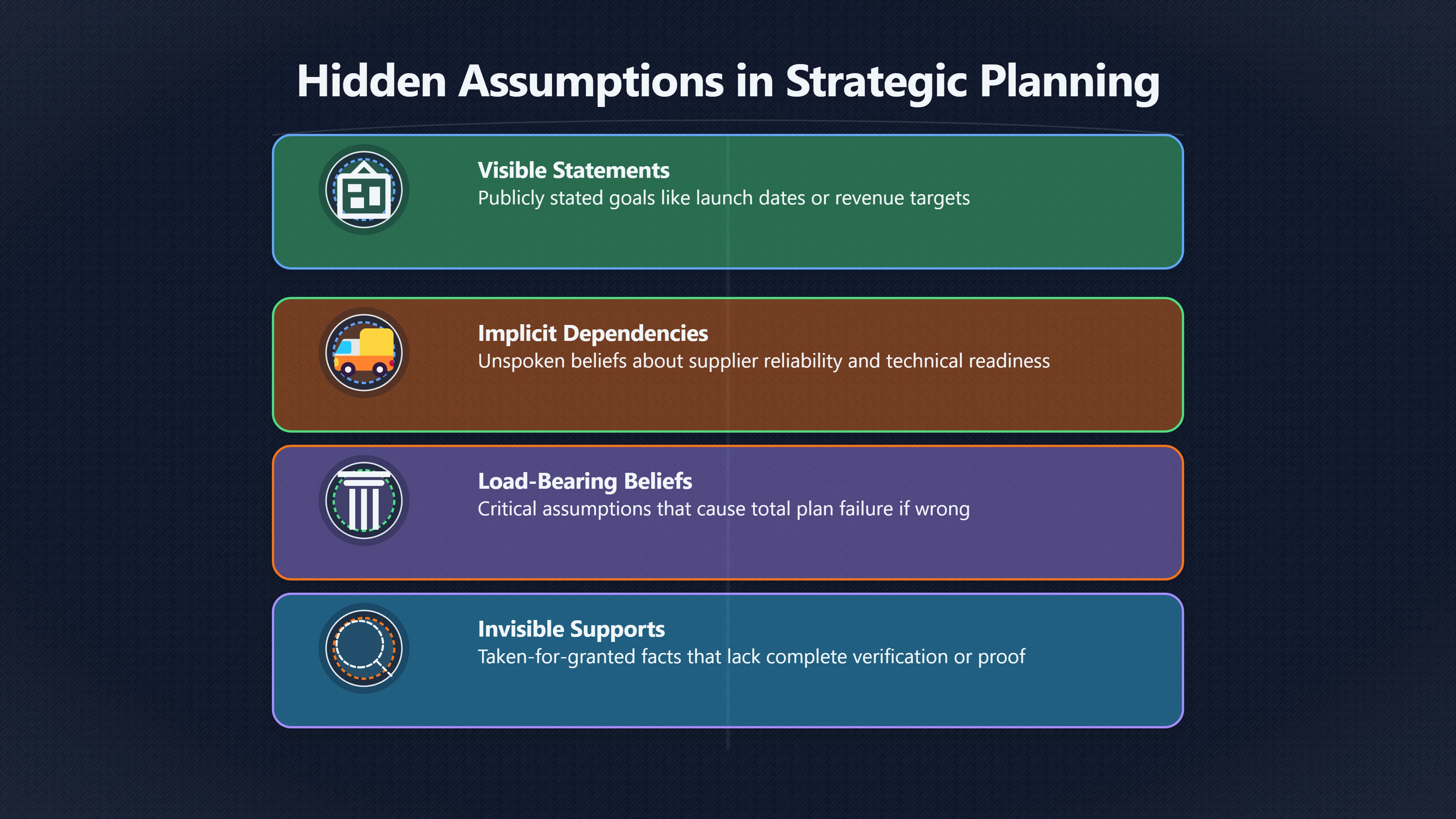Overview image for Which assumption could break the plan?