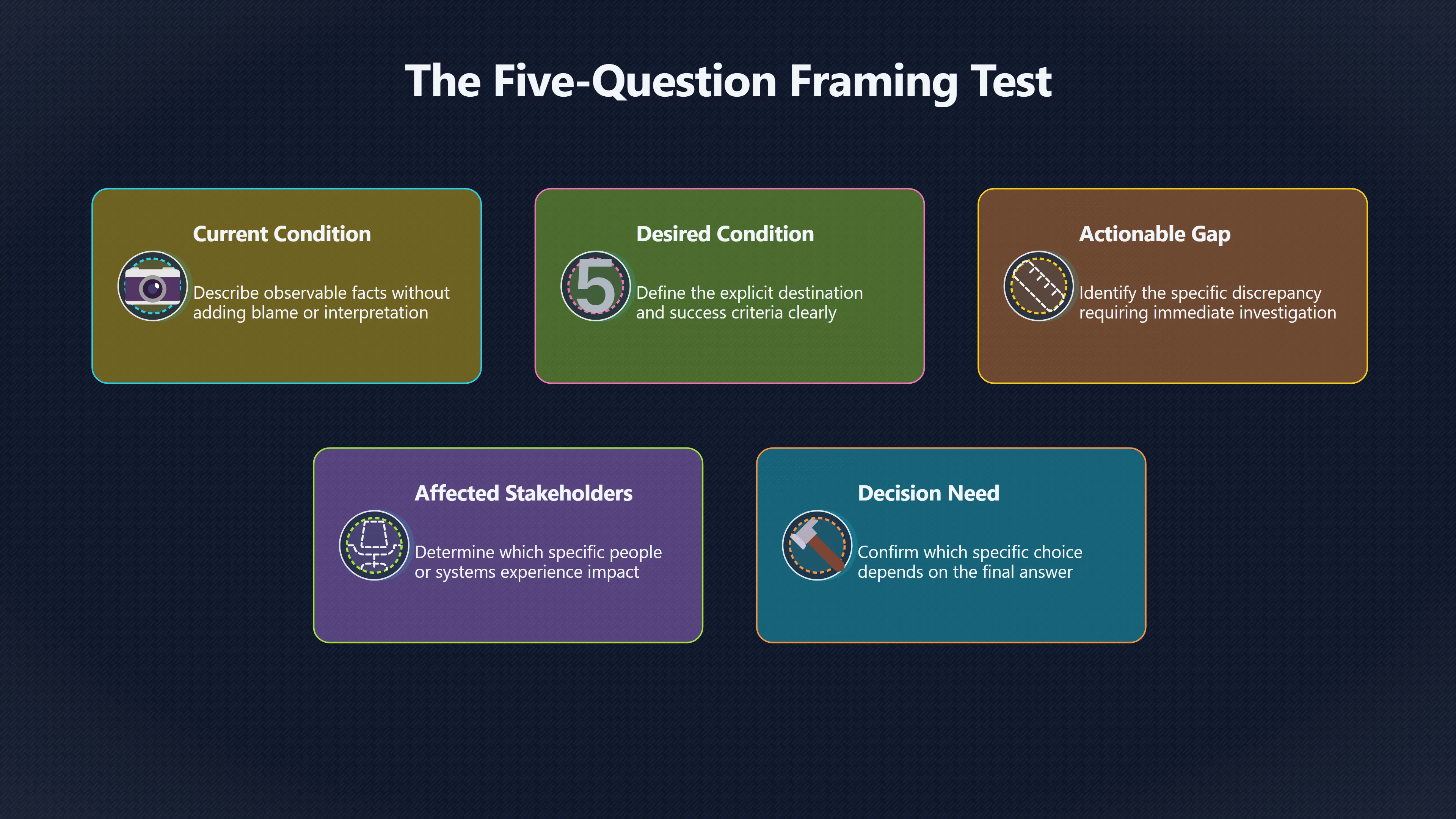 Overview image for Five Questions Before You Chase Evidence | Improving Your Think Da 4710 Problem Framing