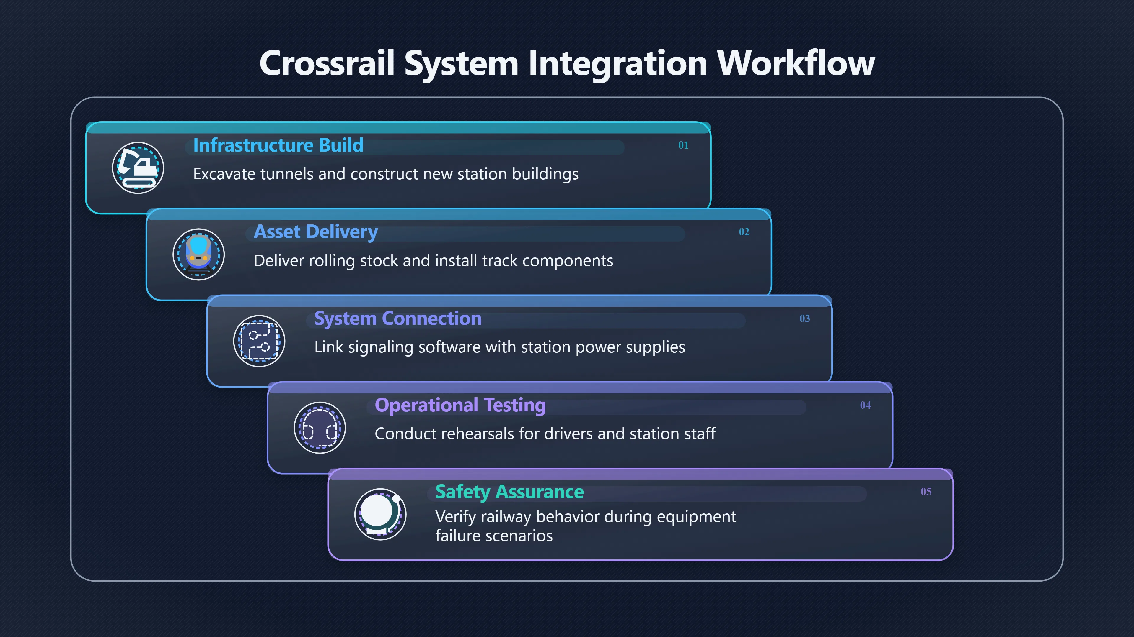Overview image for What Crossrail Reveals About Hidden Complexity | Improving Your Think Da 4710 Project Failure Syst