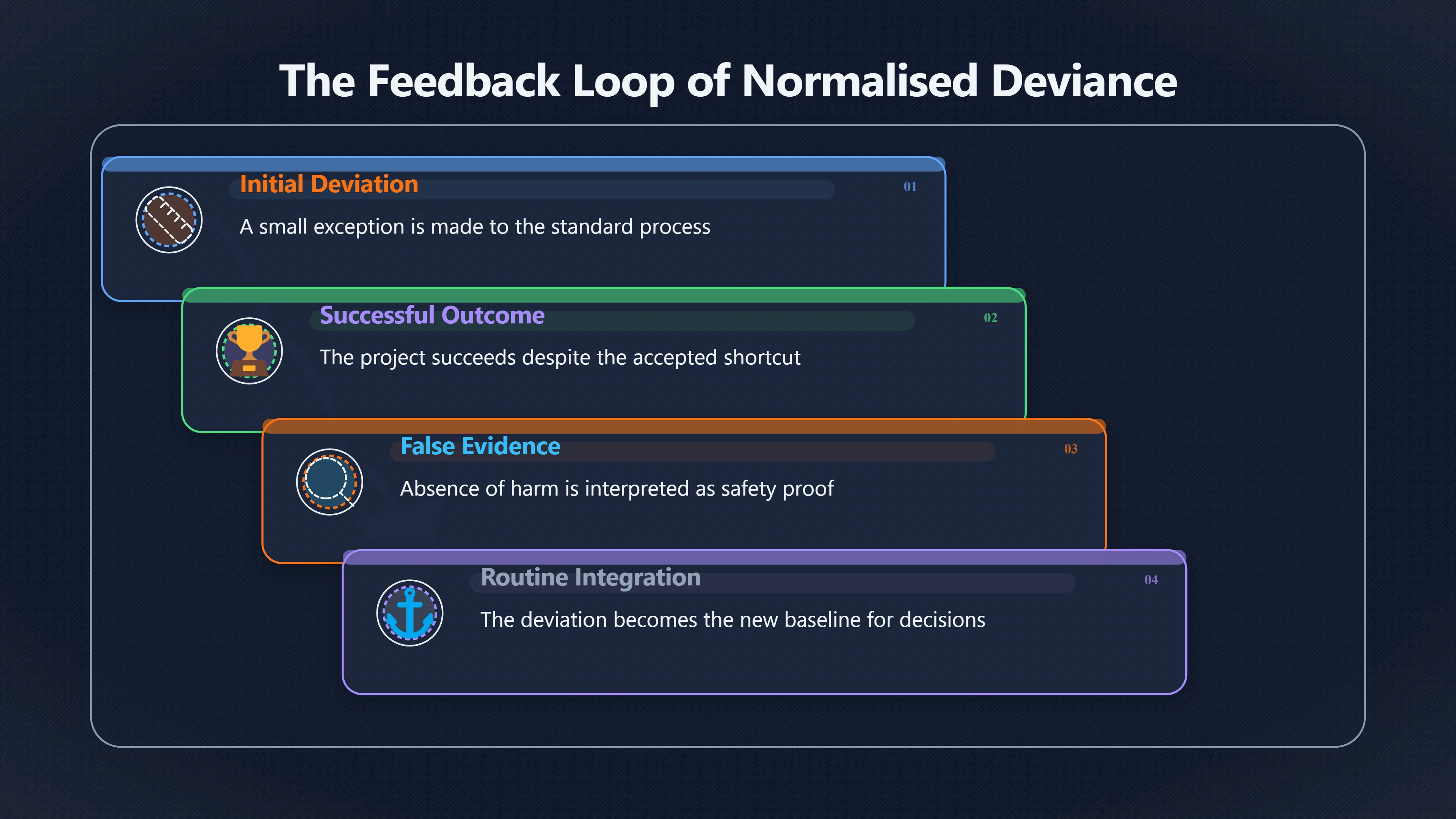 Overview image for How Risk Starts Feeling Normal | Improving Your Think Da 4710 Project Failure Syst