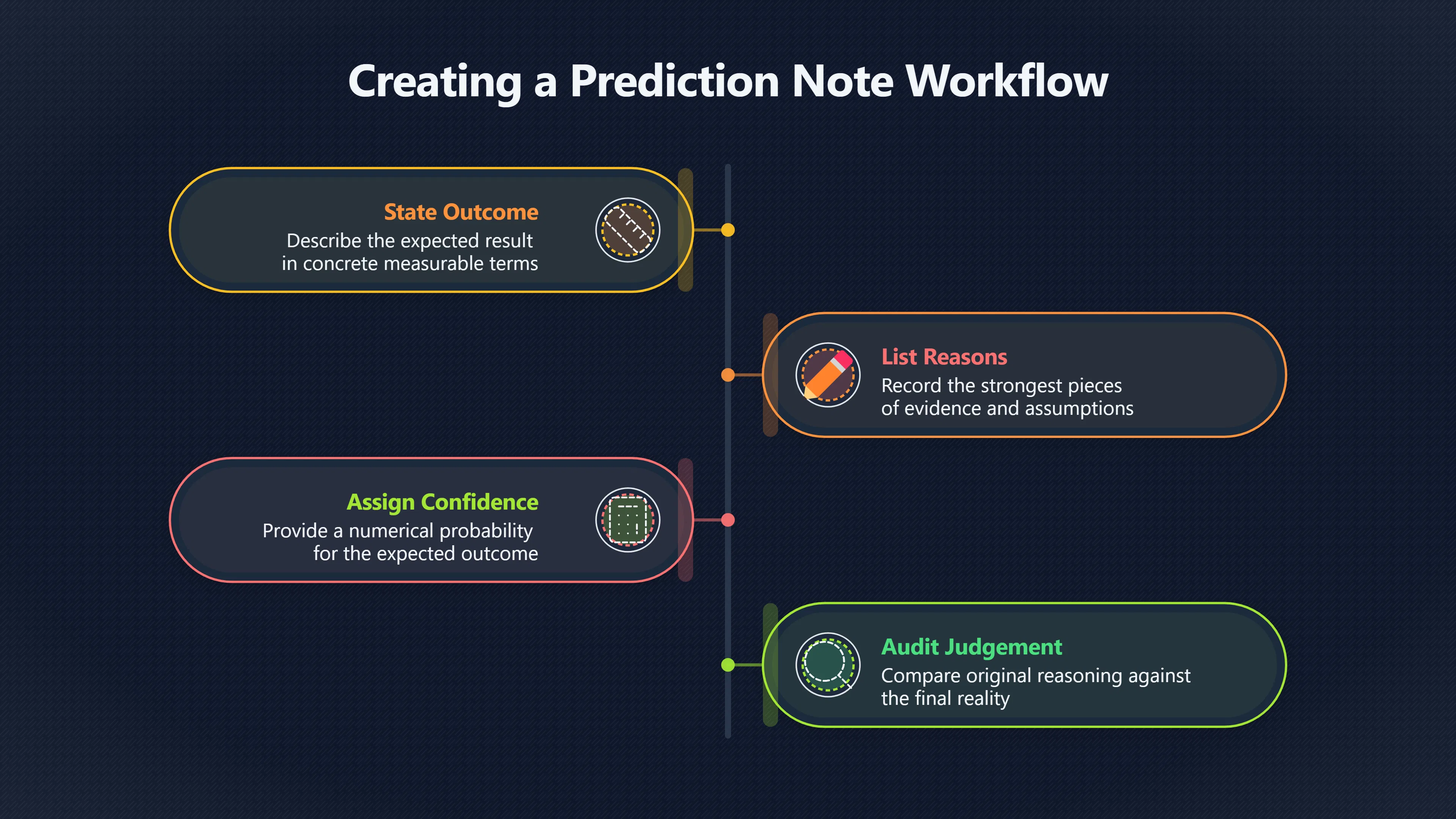 Overview image for Write predictions before the outcome arrives