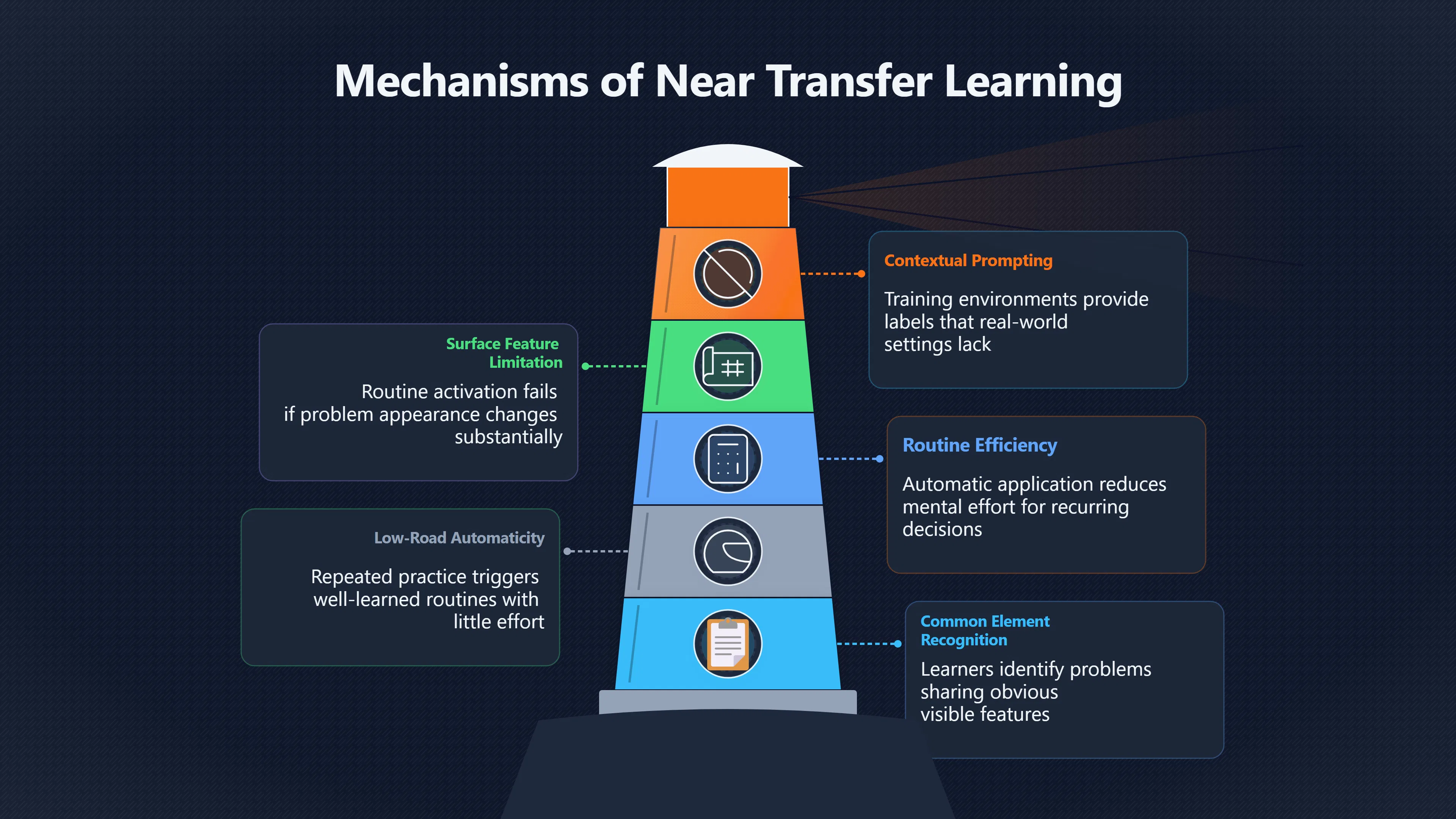 Overview image for How Far Can a Thinking Skill Travel? | Improving Your Think Da 4710 Real World Transfer