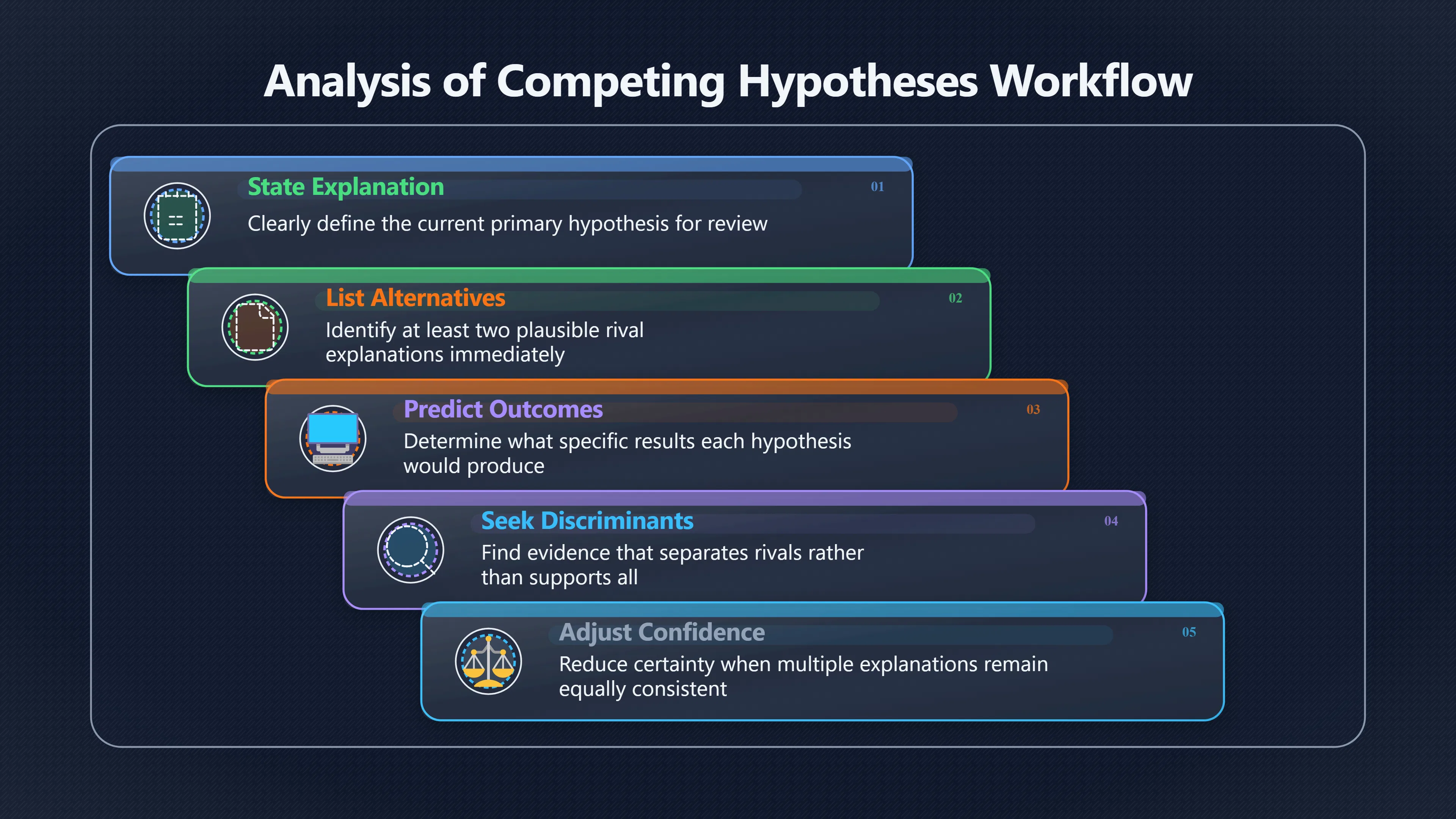 Overview image for What Else Could Explain the Same Evidence?