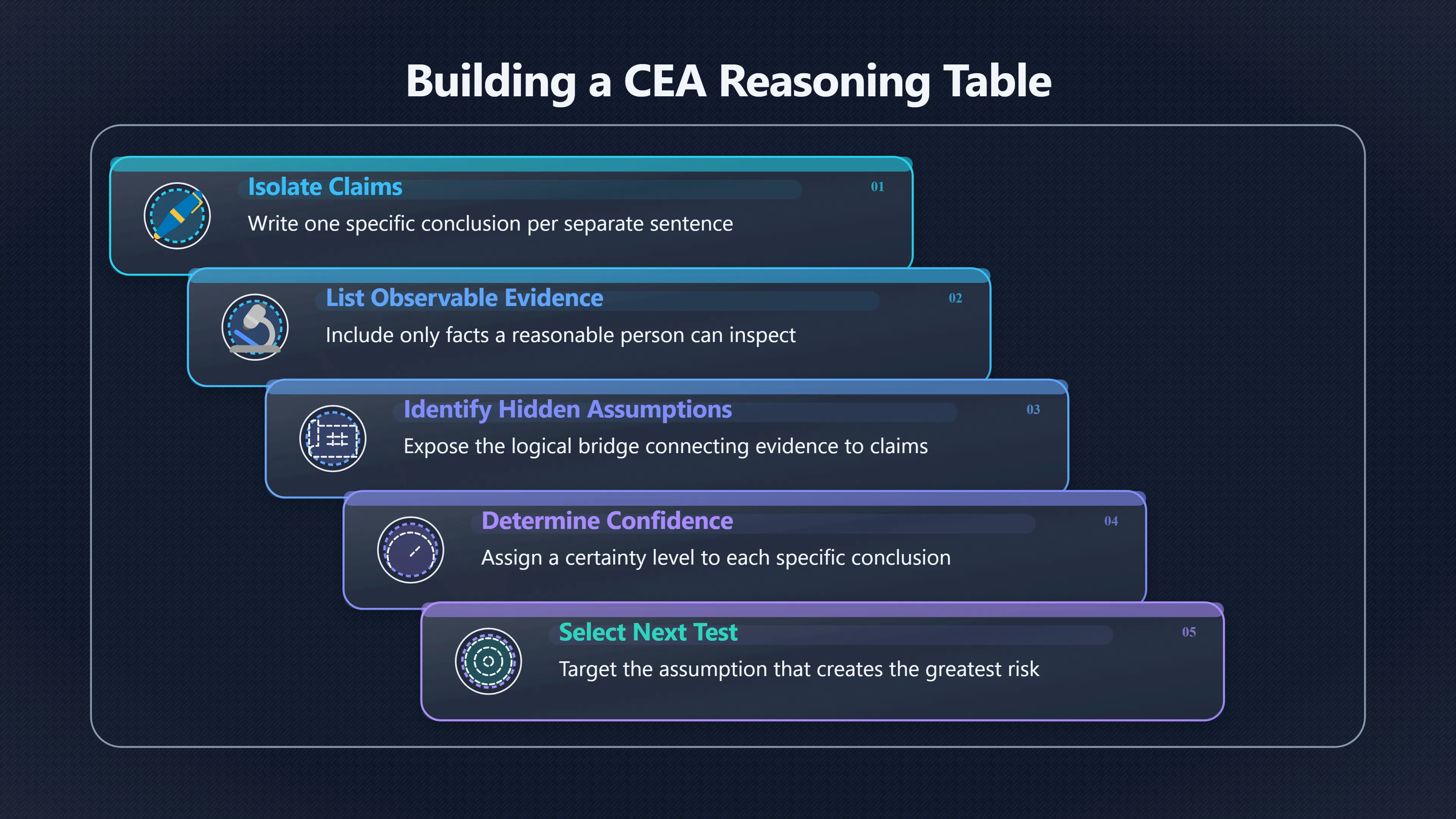 Overview image for Separate Claims, Evidence and Assumptions