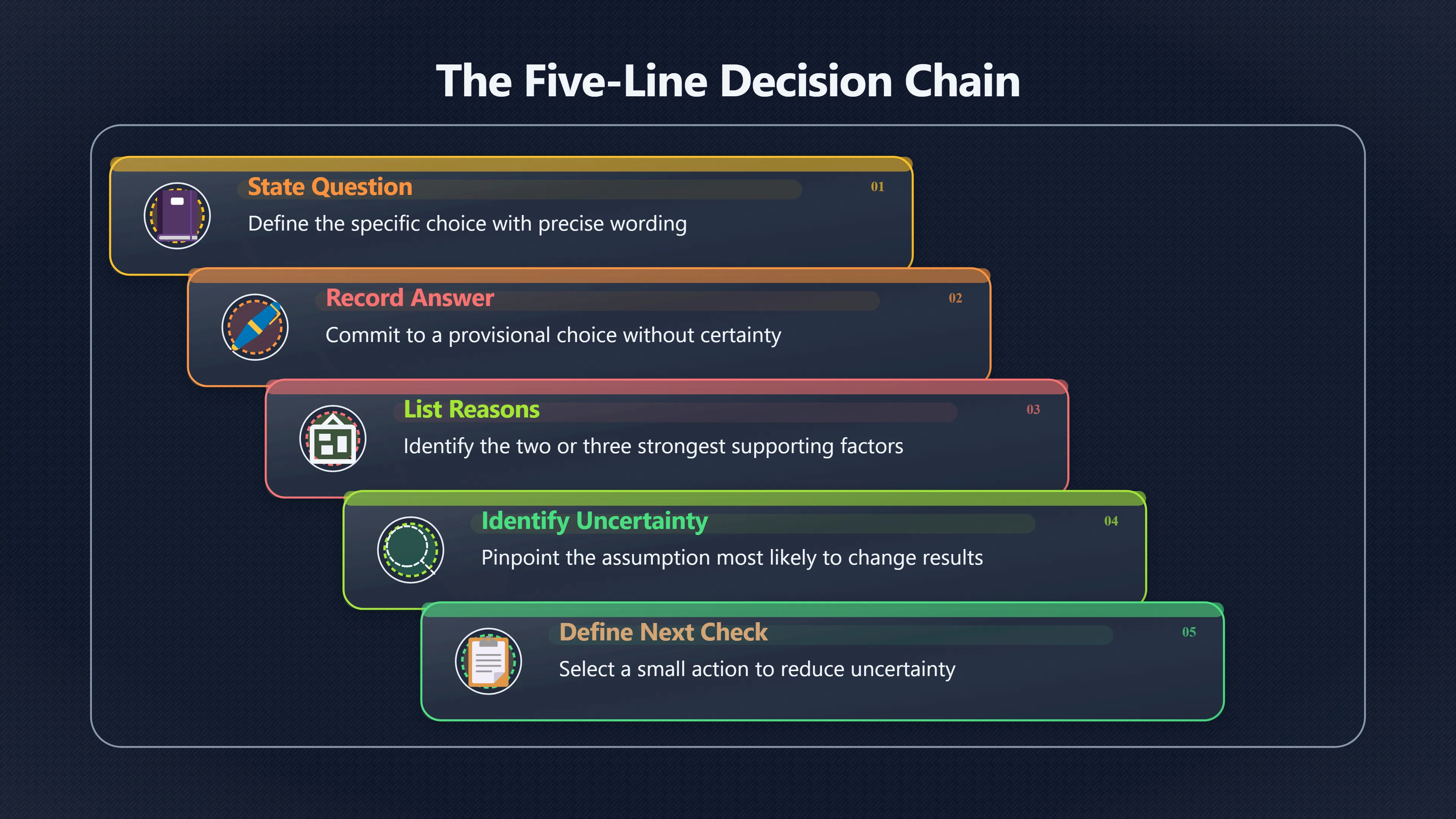 Overview image for A Five Minute Chain for Better Decisions