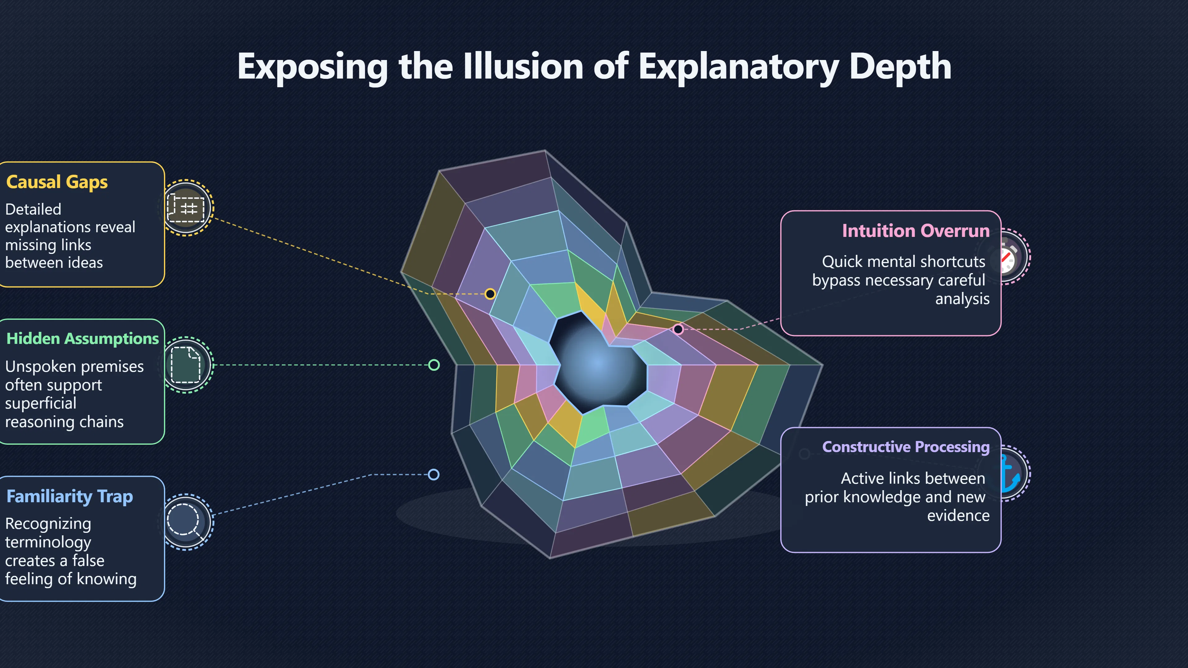 Overview image for Prompts That Reveal Gaps in Thinking