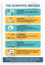 Listing image for Scientific Method Steps Educational 12x18 Poster